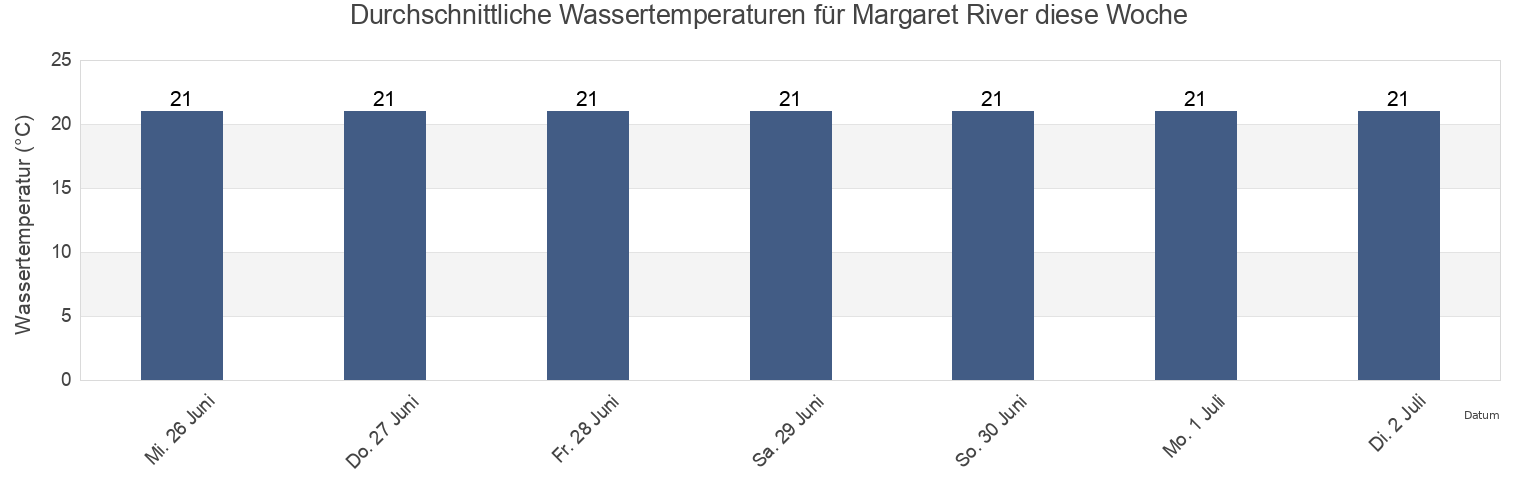 Wassertemperatur in Margaret River, Augusta-Margaret River Shire, Western Australia, Australia für die Woche