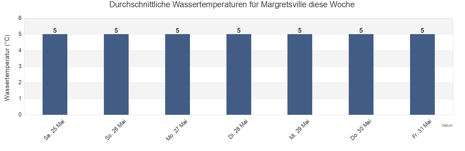 Wassertemperatur in Margretsville, Annapolis County, Nova Scotia, Canada für die Woche