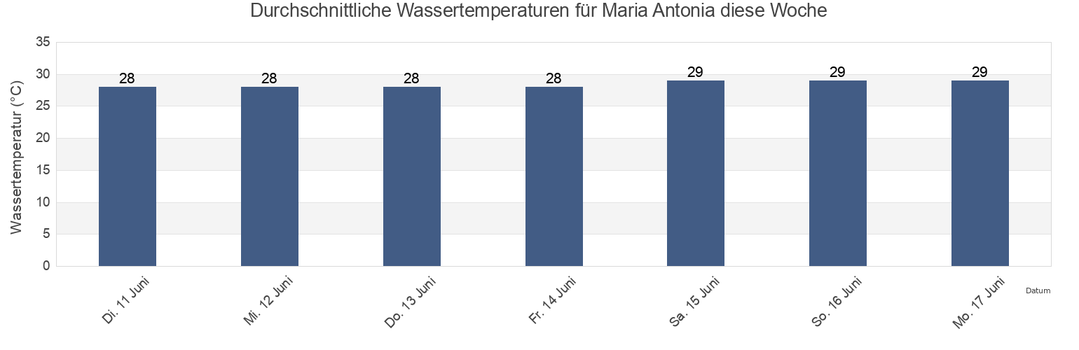 Wassertemperatur in Maria Antonia, Carenero Barrio, Guánica, Puerto Rico für die Woche