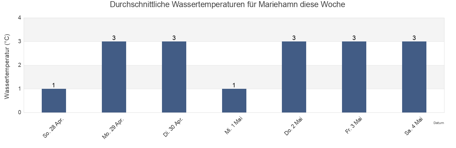 Wassertemperatur in Mariehamn, Mariehamns stad, Aland Islands für die Woche