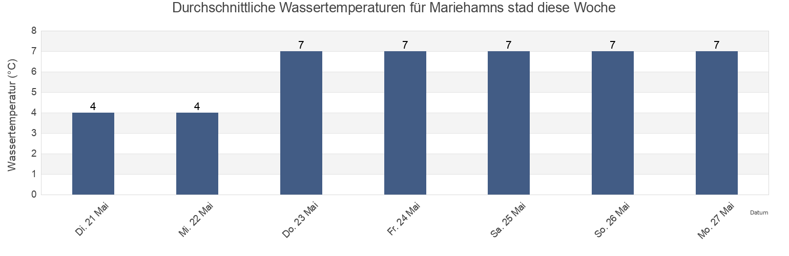Wassertemperatur in Mariehamns stad, Aland Islands für die Woche