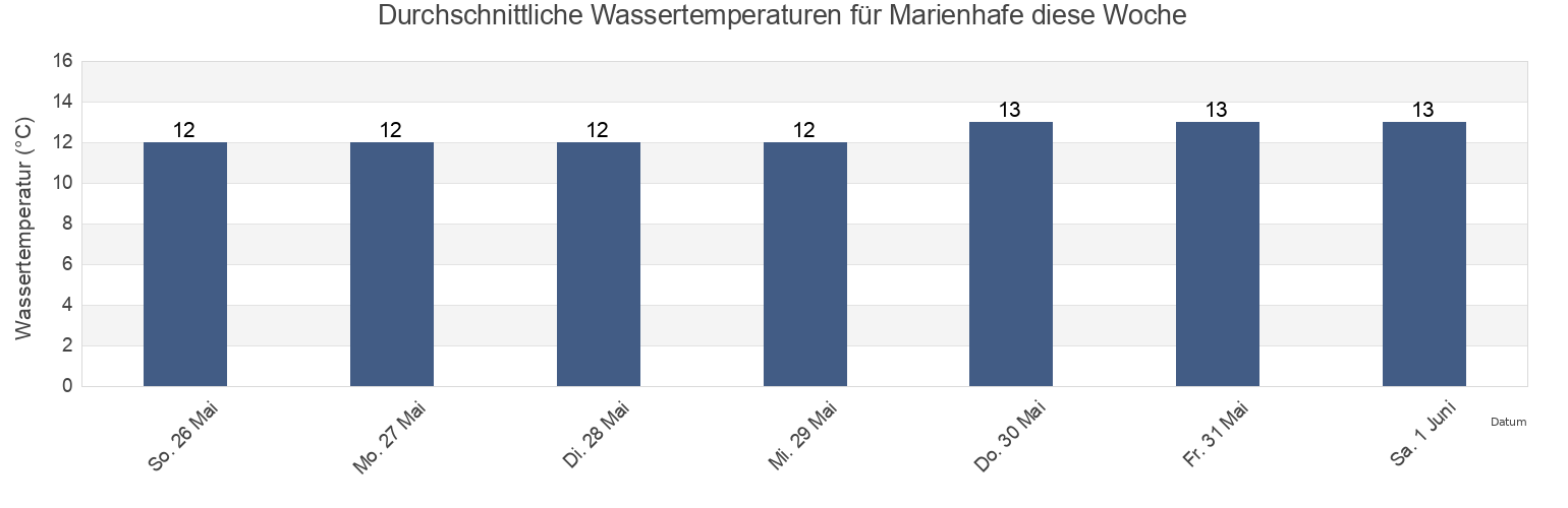 Wassertemperatur in Marienhafe, Lower Saxony, Germany für die Woche