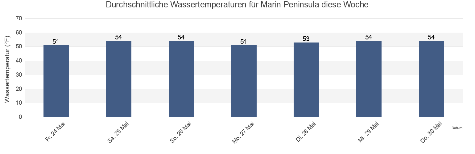 Wassertemperatur in Marin Peninsula, Marin County, California, United States für die Woche