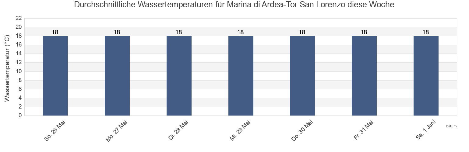 Wassertemperatur in Marina di Ardea-Tor San Lorenzo, Città metropolitana di Roma Capitale, Latium, Italy für die Woche