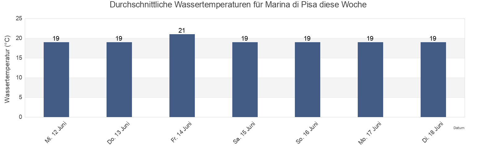 Wassertemperatur in Marina di Pisa, Province of Pisa, Tuscany, Italy für die Woche
