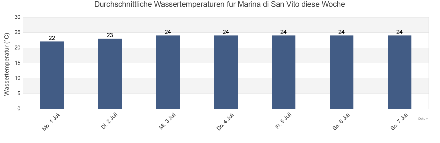 Wassertemperatur in Marina di San Vito, Provincia di Chieti, Abruzzo, Italy für die Woche