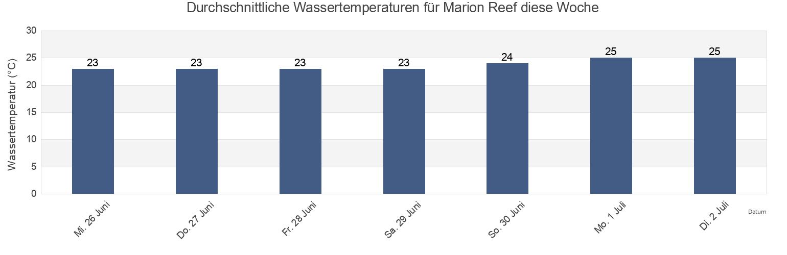Wassertemperatur in Marion Reef, Mackay, Queensland, Australia für die Woche