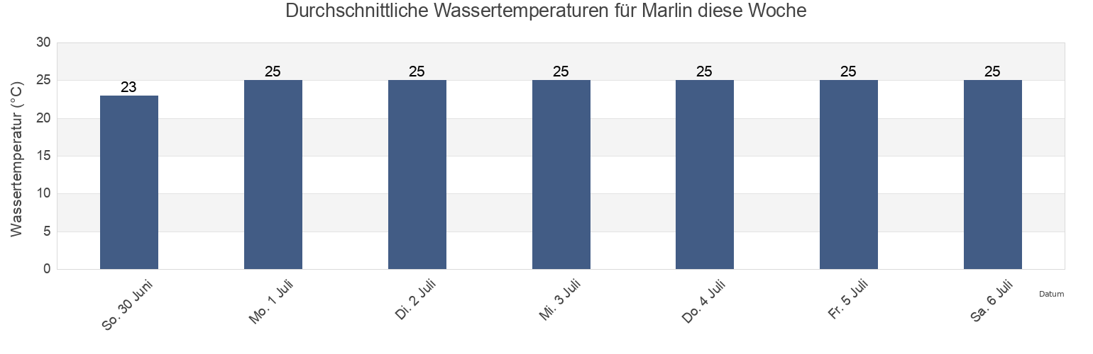 Wassertemperatur in Marlin, Vitória, Espírito Santo, Brazil für die Woche