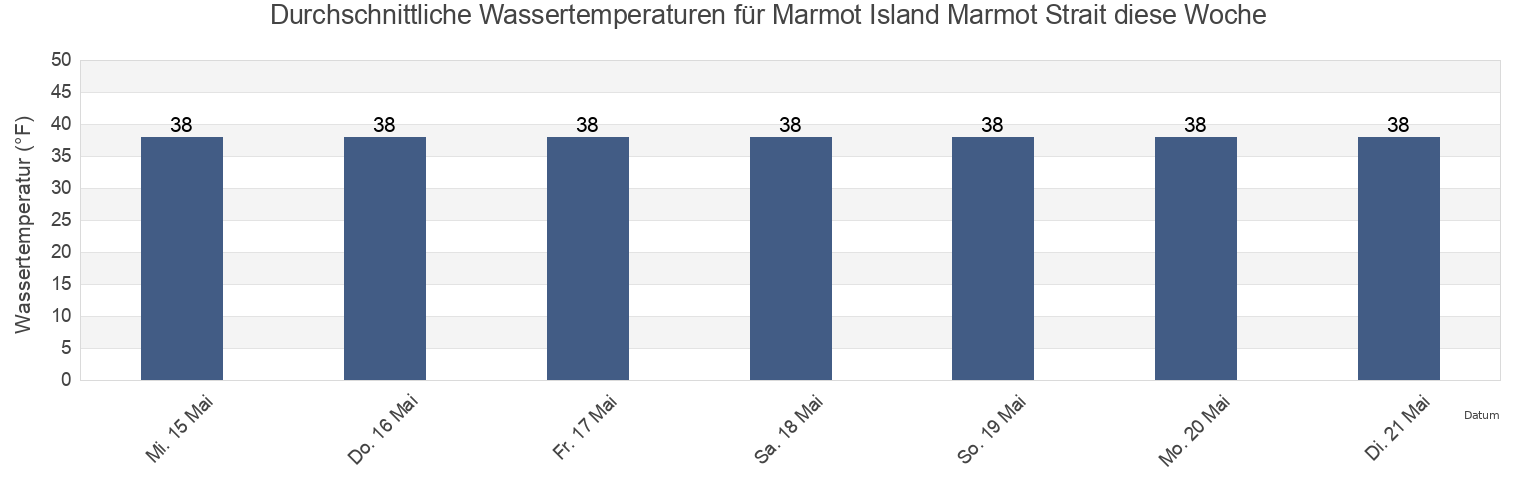 Wassertemperatur in Marmot Island Marmot Strait, Kodiak Island Borough, Alaska, United States für die Woche
