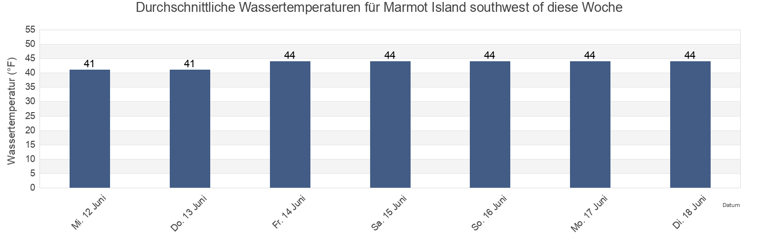 Wassertemperatur in Marmot Island southwest of, Kodiak Island Borough, Alaska, United States für die Woche