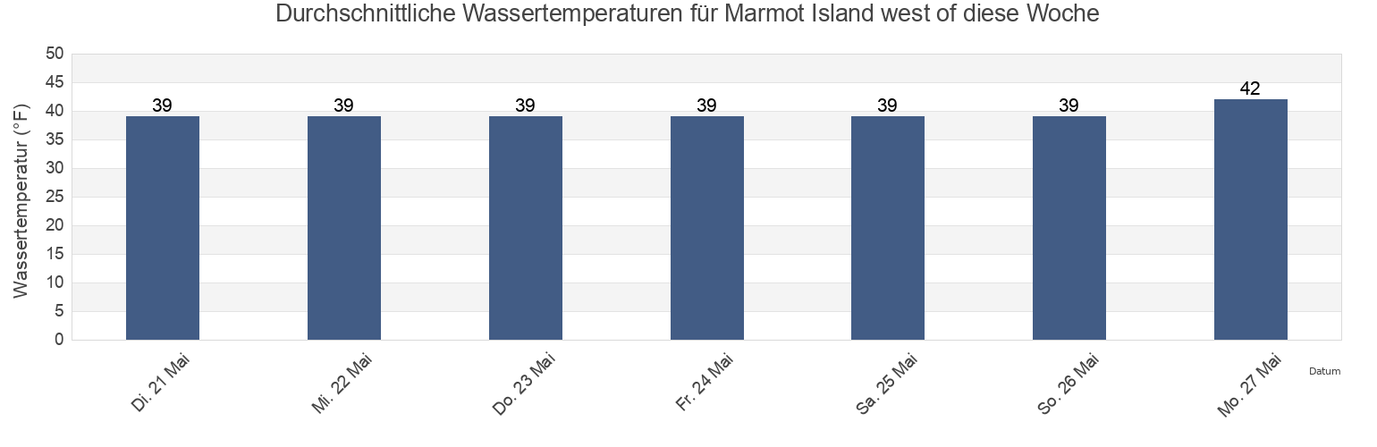 Wassertemperatur in Marmot Island west of, Kodiak Island Borough, Alaska, United States für die Woche