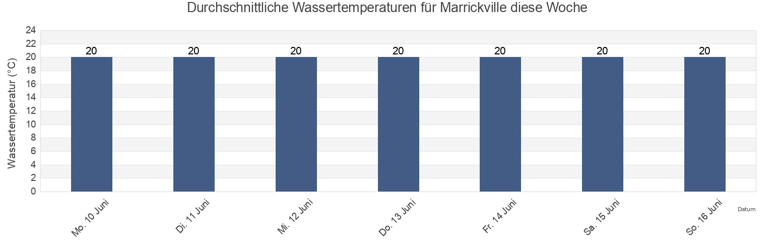 Wassertemperatur in Marrickville, Inner West, New South Wales, Australia für die Woche