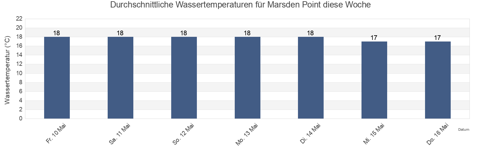 Wassertemperatur in Marsden Point, Whangarei, Northland, New Zealand für die Woche