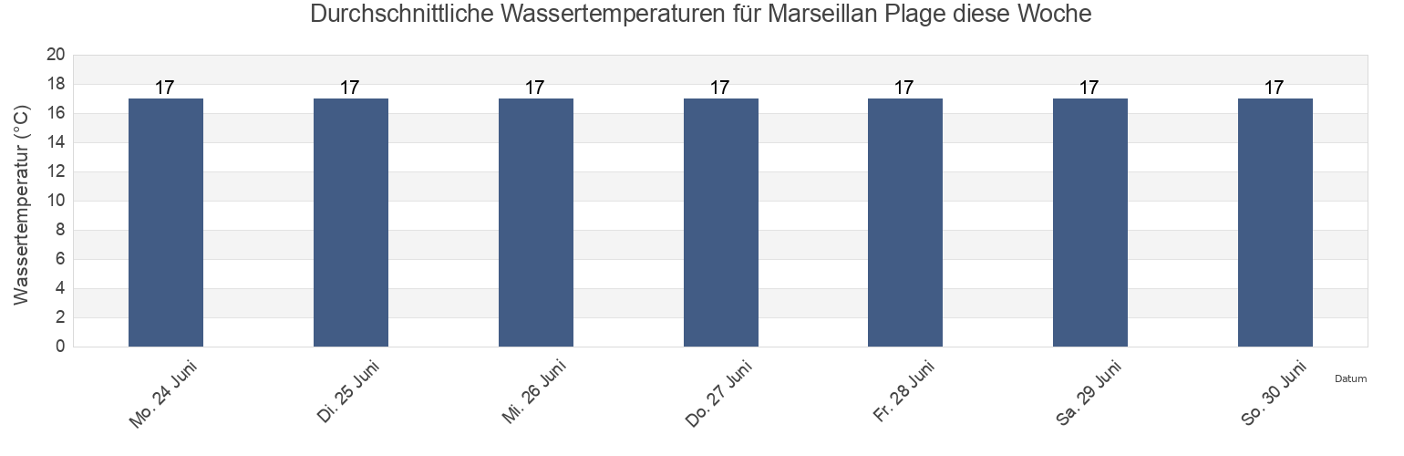Wassertemperatur in Marseillan Plage, Hérault, Occitanie, France für die Woche