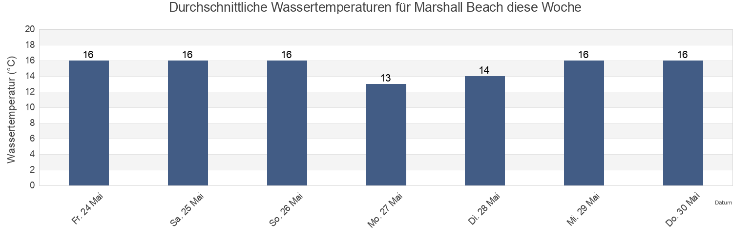 Wassertemperatur in Marshall Beach, Tasmania, Australia für die Woche