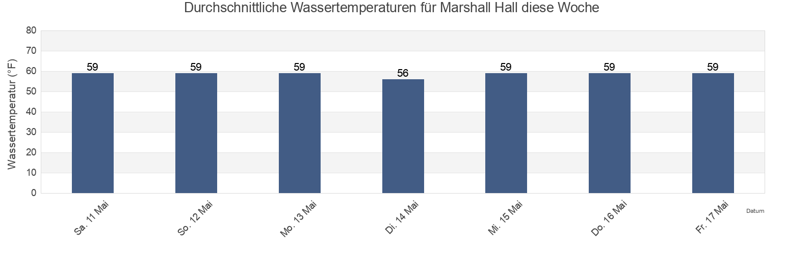 Wassertemperatur in Marshall Hall, City of Alexandria, Virginia, United States für die Woche