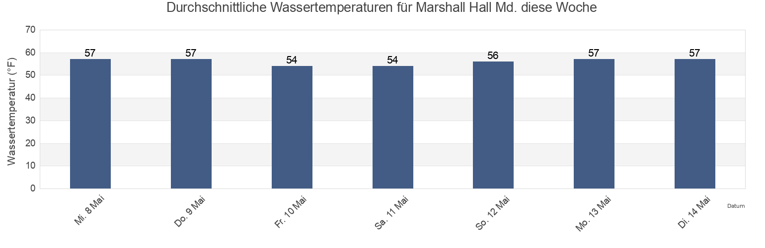 Wassertemperatur in Marshall Hall Md., City of Alexandria, Virginia, United States für die Woche