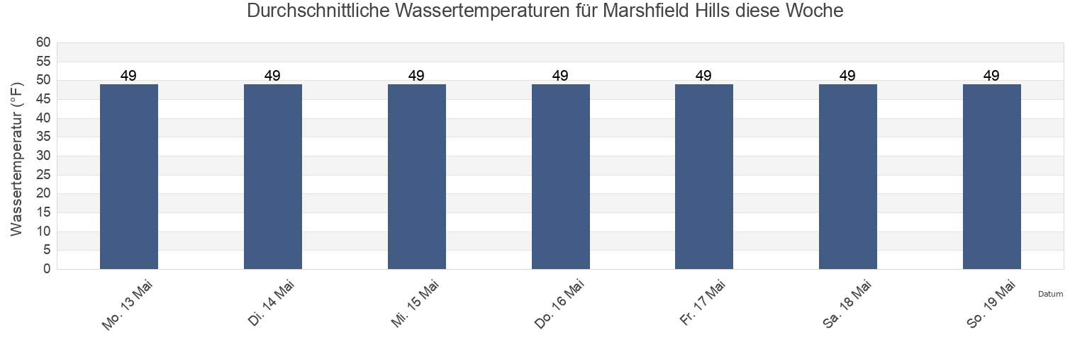 Wassertemperatur in Marshfield Hills, Plymouth County, Massachusetts, United States für die Woche