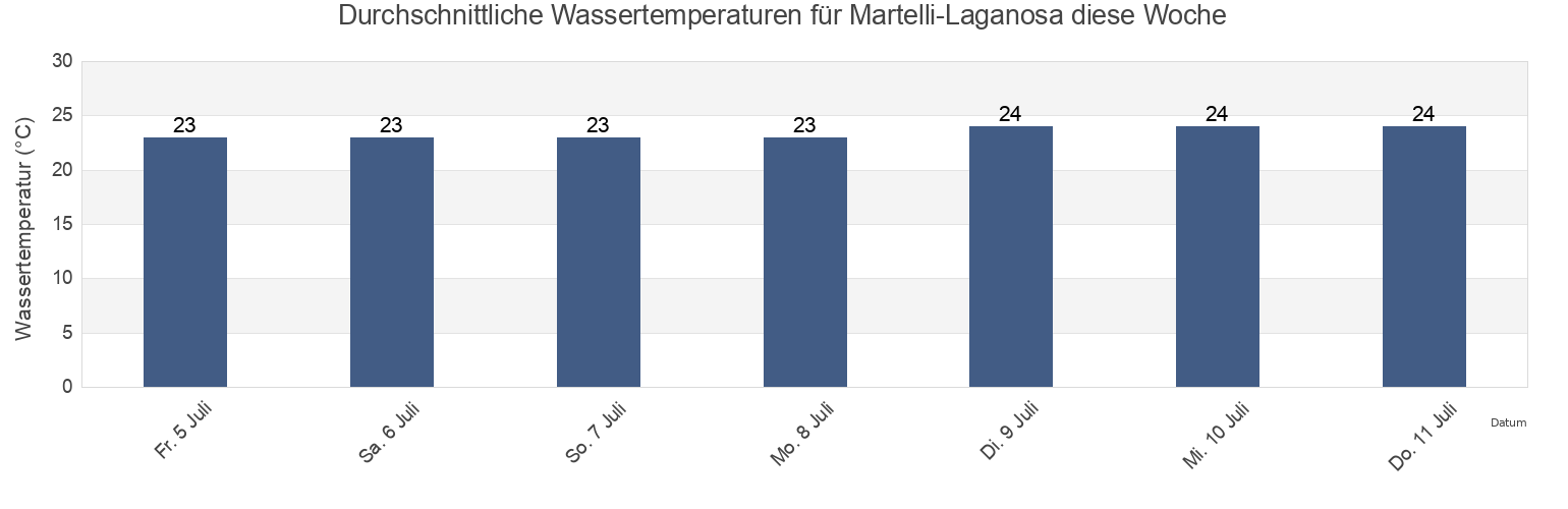 Wassertemperatur in Martelli-Laganosa, Provincia di Catanzaro, Calabria, Italy für die Woche