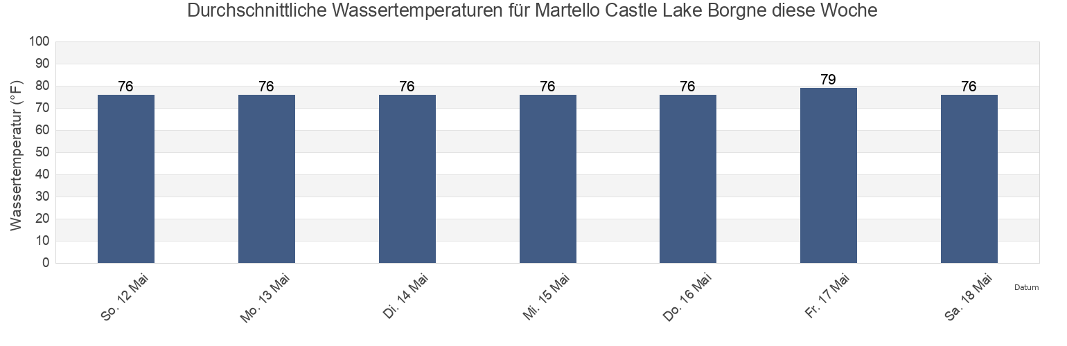 Wassertemperatur in Martello Castle Lake Borgne, Orleans Parish, Louisiana, United States für die Woche