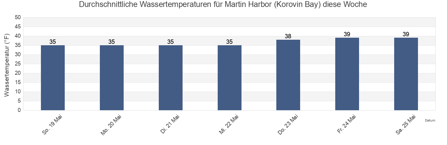 Wassertemperatur in Martin Harbor (Korovin Bay), Aleutians West Census Area, Alaska, United States für die Woche