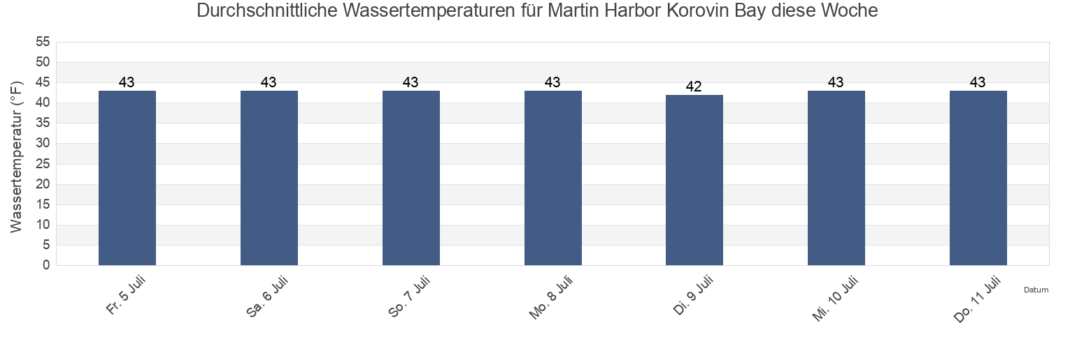 Wassertemperatur in Martin Harbor Korovin Bay, Aleutians West Census Area, Alaska, United States für die Woche