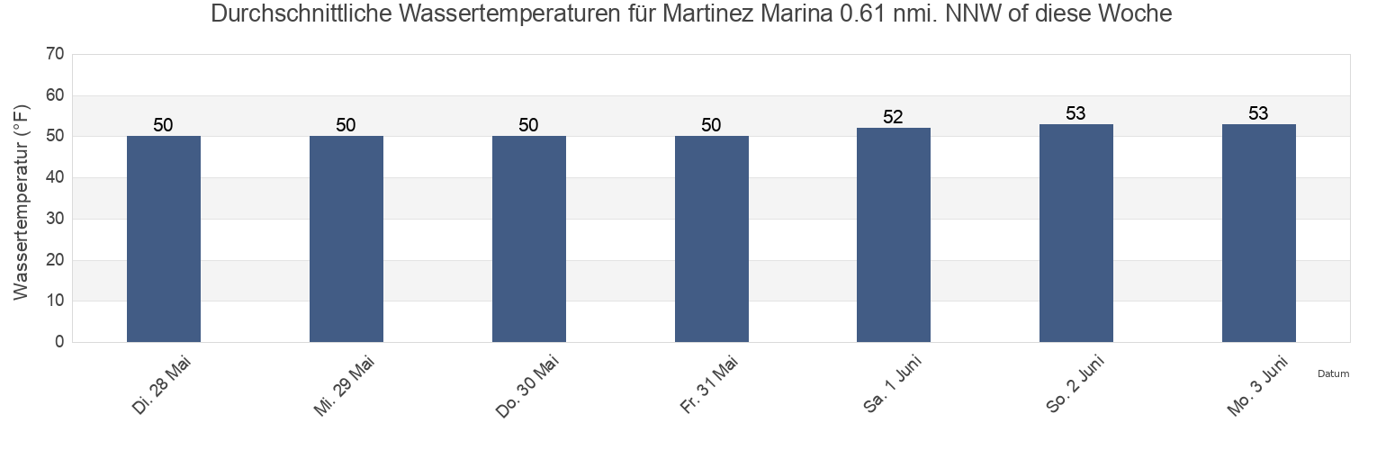 Wassertemperatur in Martinez Marina 0.61 nmi. NNW of, Contra Costa County, California, United States für die Woche