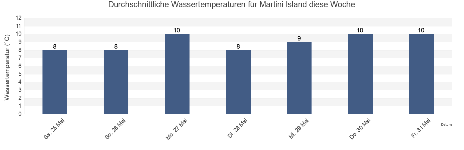Wassertemperatur in Martini Island, British Columbia, Canada für die Woche