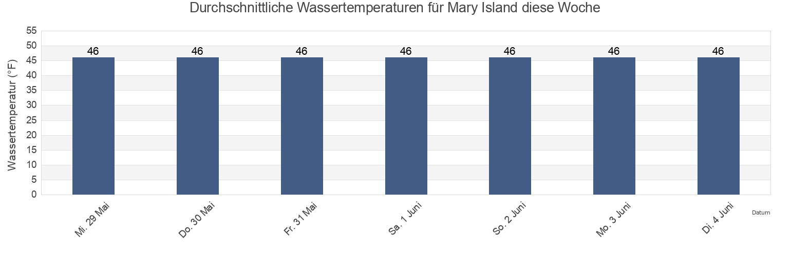 Wassertemperatur in Mary Island, Ketchikan Gateway Borough, Alaska, United States für die Woche