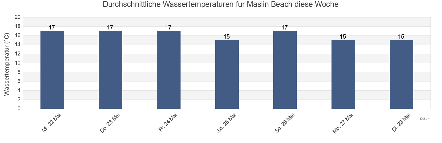 Wassertemperatur in Maslin Beach, Onkaparinga, South Australia, Australia für die Woche