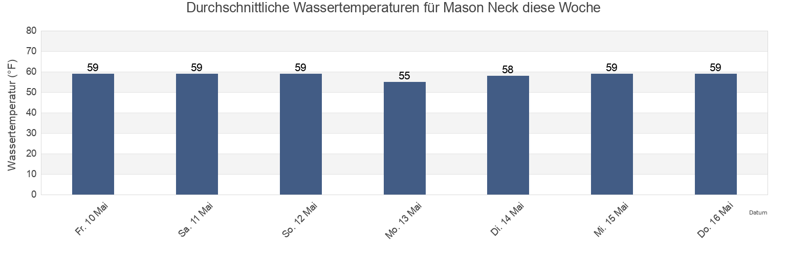Wassertemperatur in Mason Neck, Fairfax County, Virginia, United States für die Woche