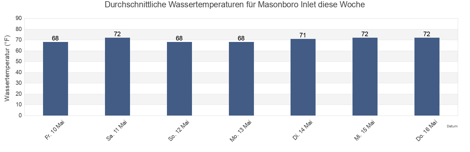 Wassertemperatur in Masonboro Inlet, New Hanover County, North Carolina, United States für die Woche