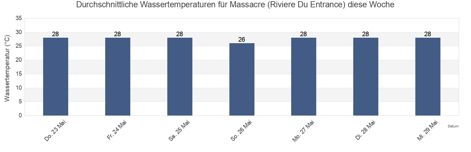 Wassertemperatur in Massacre (Riviere Du Entrance), Pepillo Salcedo, Monte Cristi, Dominican Republic für die Woche