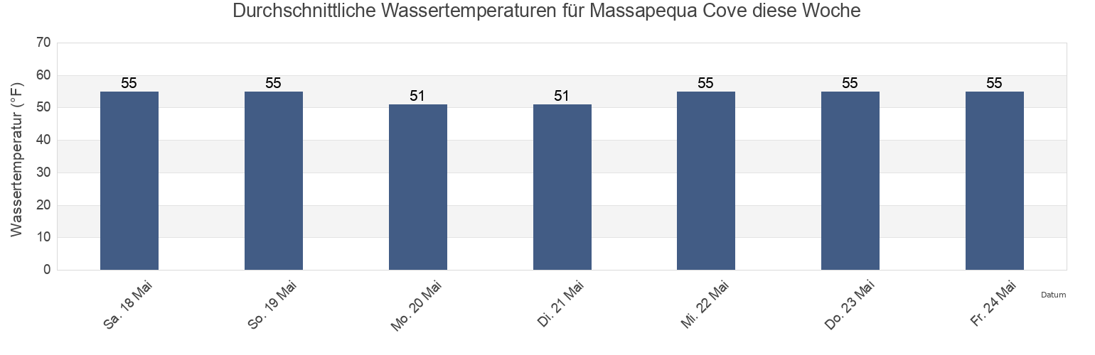 Wassertemperatur in Massapequa Cove, Nassau County, New York, United States für die Woche