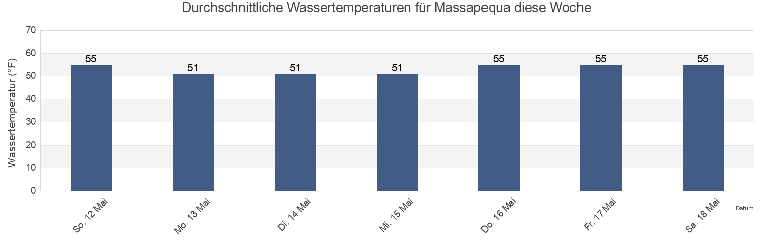 Wassertemperatur in Massapequa, Nassau County, New York, United States für die Woche