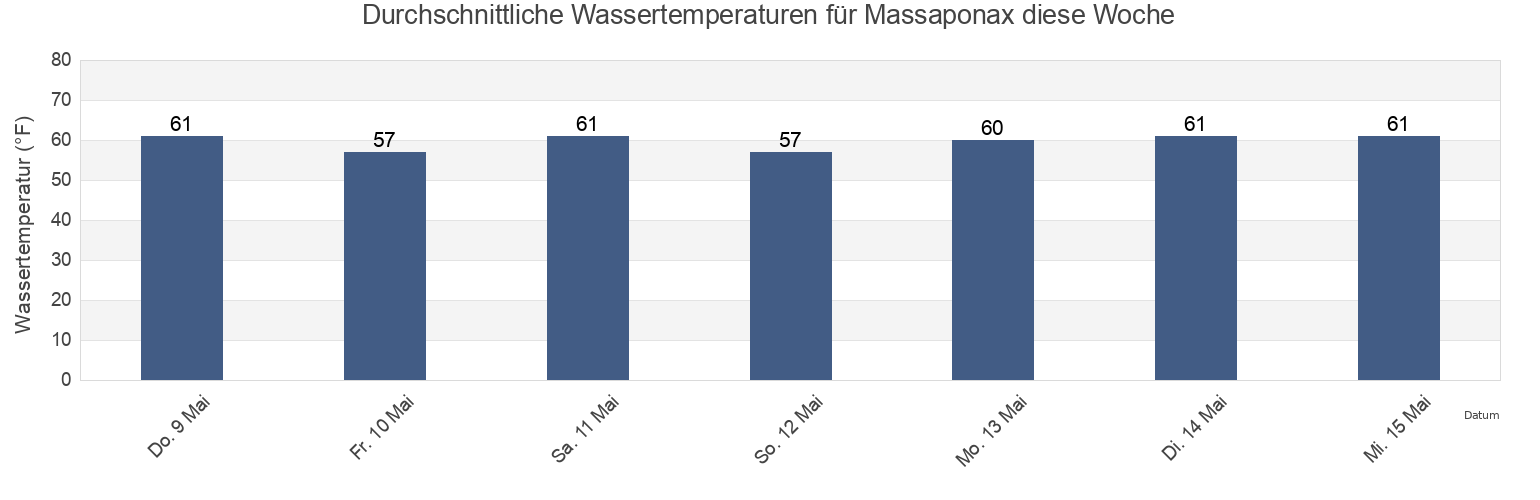 Wassertemperatur in Massaponax, City of Fredericksburg, Virginia, United States für die Woche