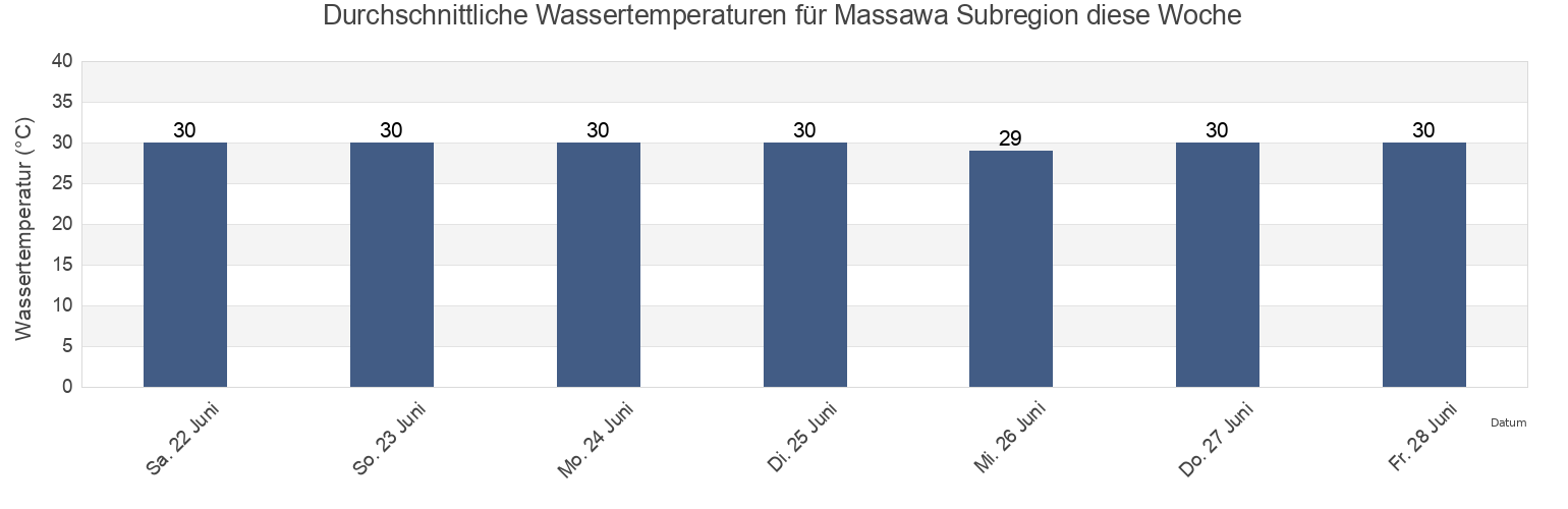 Wassertemperatur in Massawa Subregion, Northern Red Sea, Eritrea für die Woche