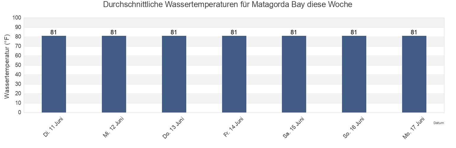 Wassertemperatur in Matagorda Bay, Matagorda County, Texas, United States für die Woche