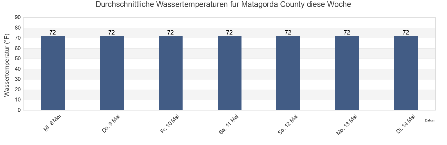 Wassertemperatur in Matagorda County, Texas, United States für die Woche