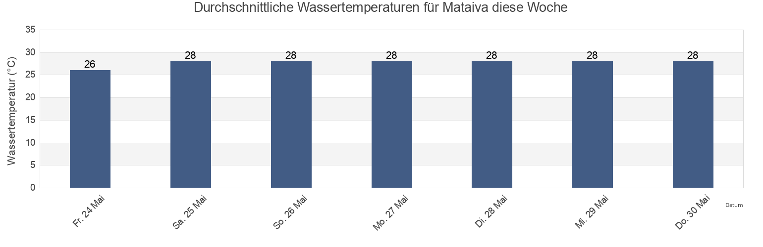 Wassertemperatur in Mataiva, Arue, Îles du Vent, French Polynesia für die Woche
