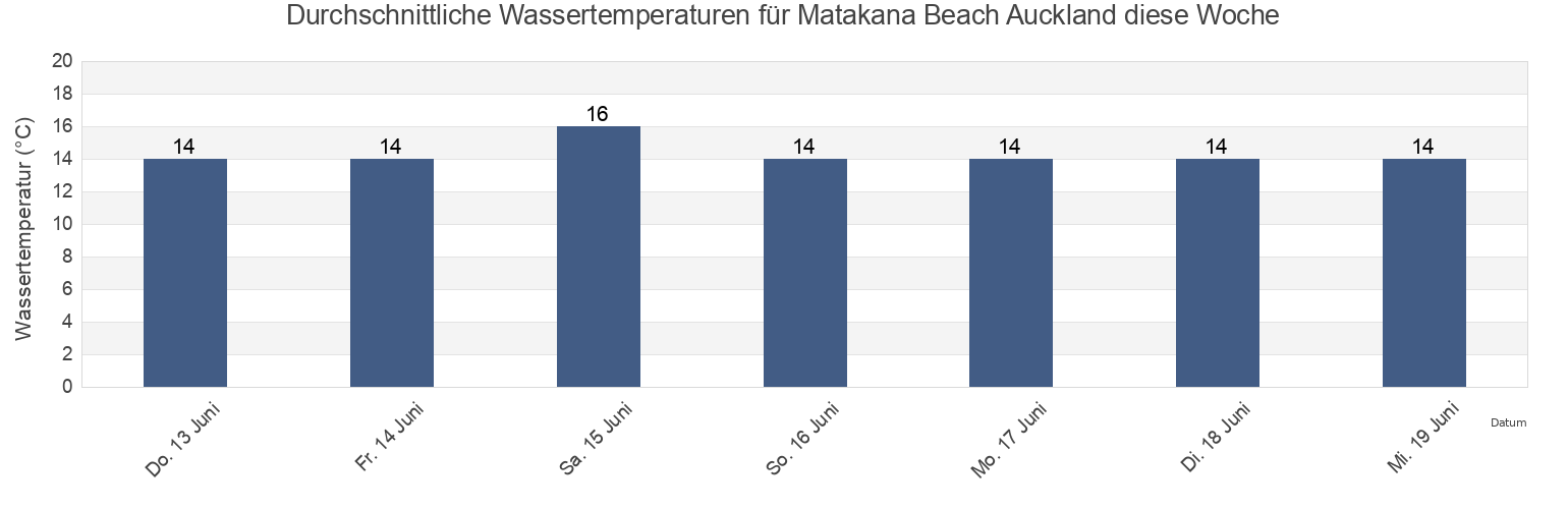 Wassertemperatur in Matakana Beach Auckland, Auckland, Auckland, New Zealand für die Woche