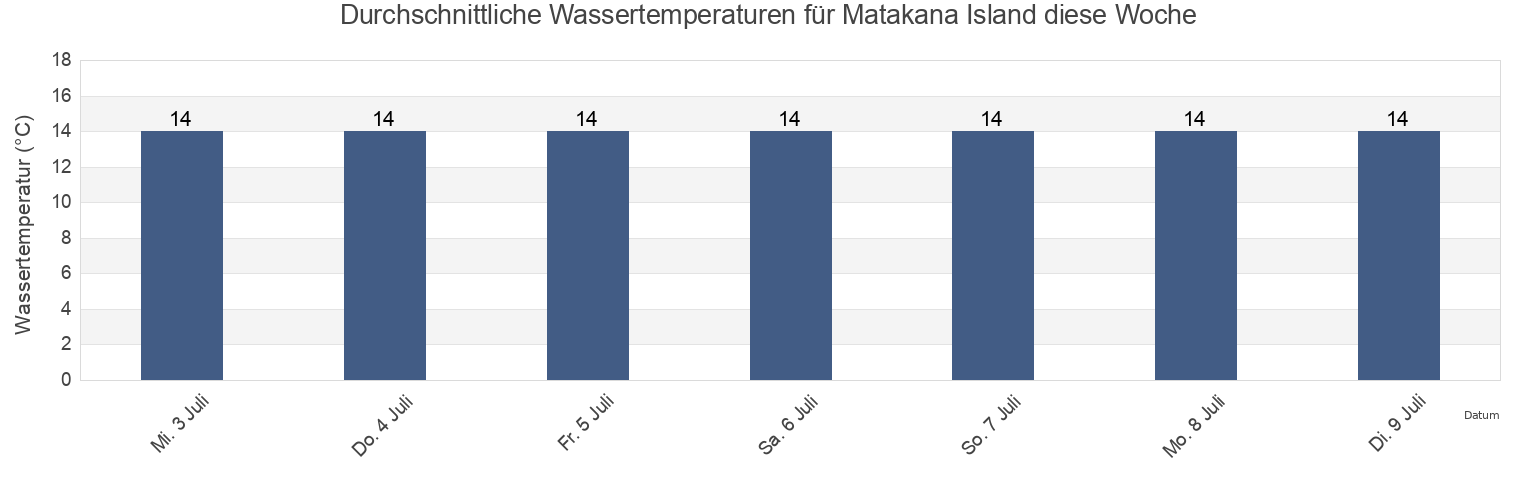 Wassertemperatur in Matakana Island, Tauranga City, Bay of Plenty, New Zealand für die Woche