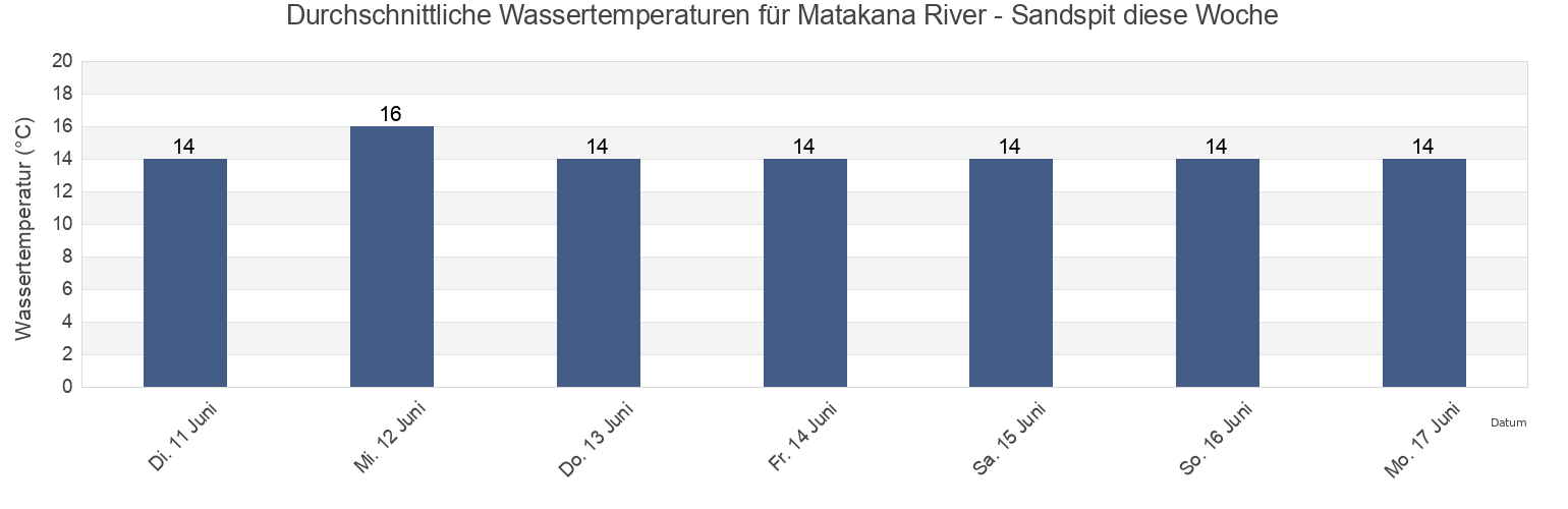 Wassertemperatur in Matakana River - Sandspit, Auckland, Auckland, New Zealand für die Woche