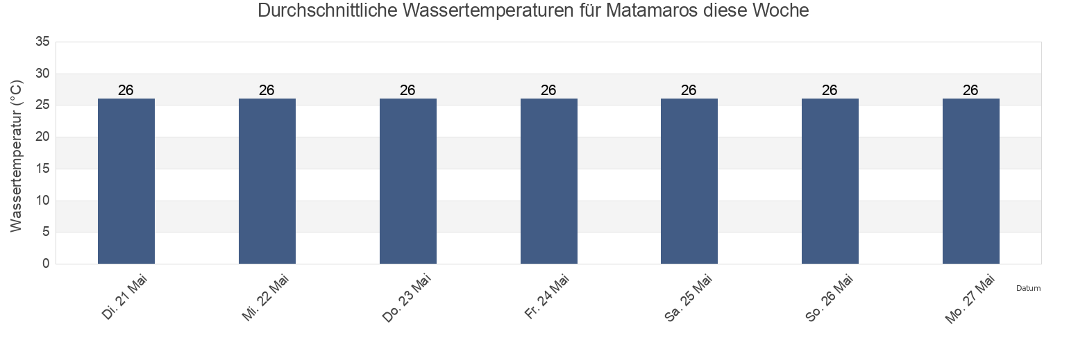 Wassertemperatur in Matamaros, Matamoros, Tamaulipas, Mexico für die Woche