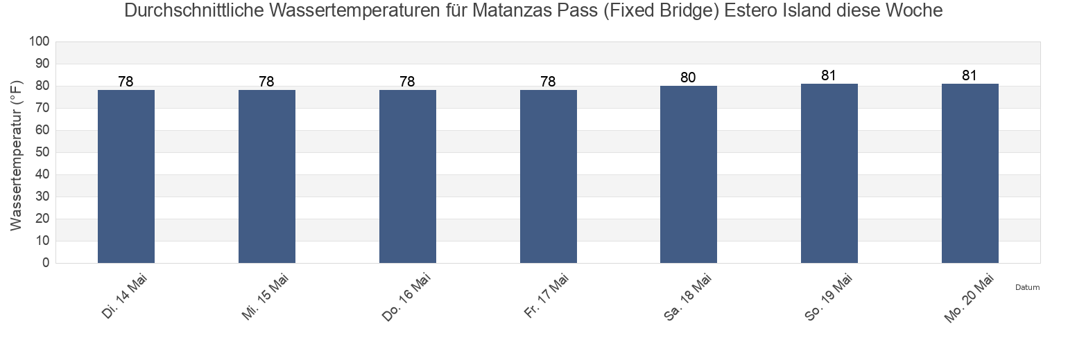 Wassertemperatur in Matanzas Pass (Fixed Bridge) Estero Island, Lee County, Florida, United States für die Woche