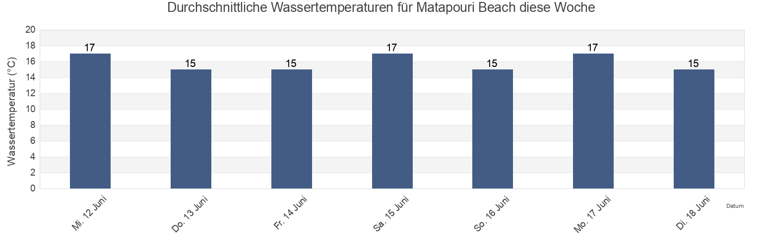Wassertemperatur in Matapouri Beach, Whangarei, Northland, New Zealand für die Woche