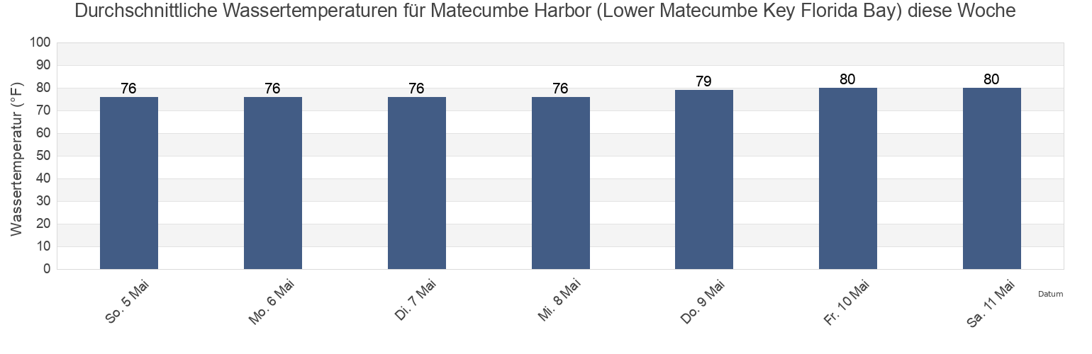 Wassertemperatur in Matecumbe Harbor (Lower Matecumbe Key Florida Bay), Miami-Dade County, Florida, United States für die Woche