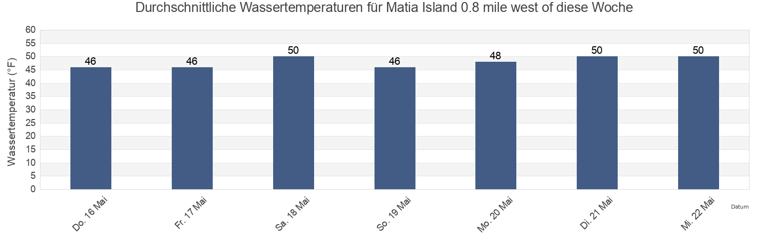 Wassertemperatur in Matia Island 0.8 mile west of, San Juan County, Washington, United States für die Woche