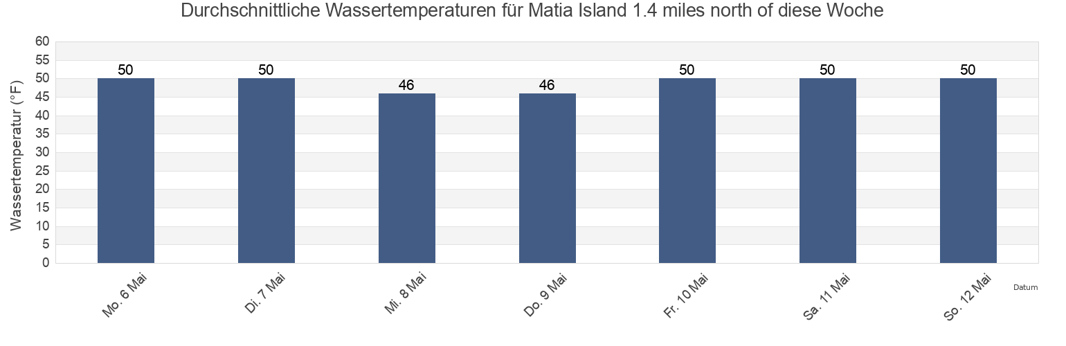 Wassertemperatur in Matia Island 1.4 miles north of, San Juan County, Washington, United States für die Woche