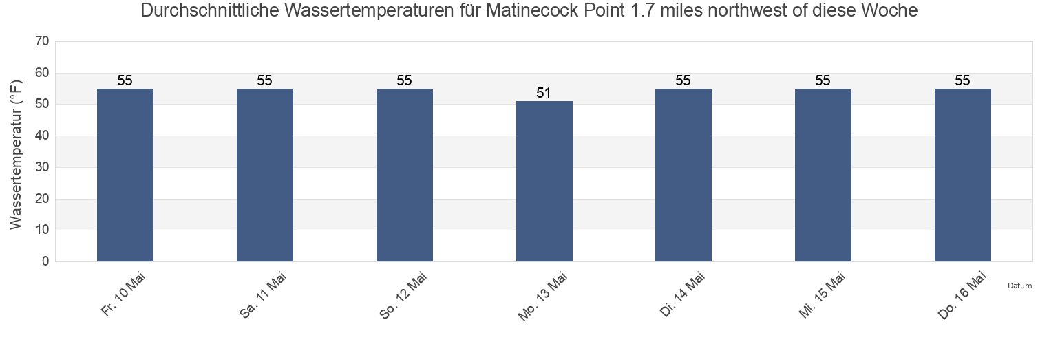 Wassertemperatur in Matinecock Point 1.7 miles northwest of, Bronx County, New York, United States für die Woche
